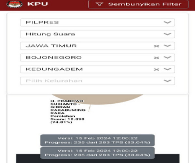 Kecamatan Kedungadem sumbang suara terbanyak kemenangan Paslon 02 Prabowo-Gibran di Bojonegoro.