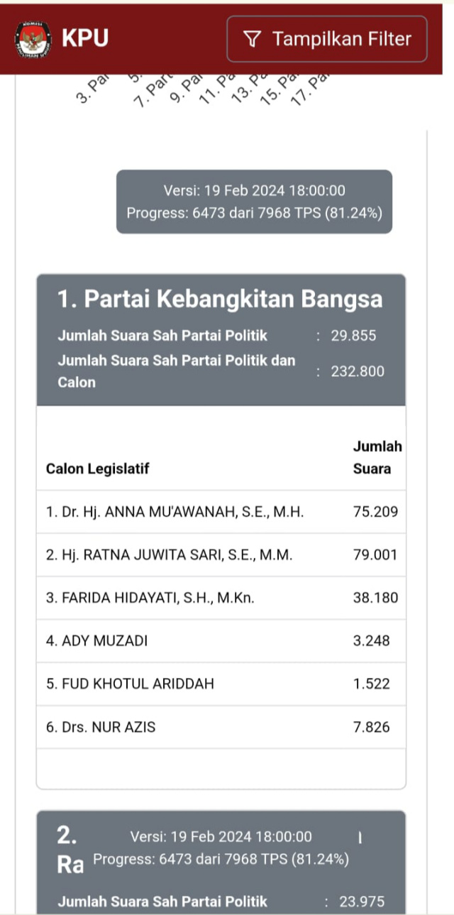 Suara Ratna Juwita Sari berkurang sebanyak 2.265 suara dibandingkan sebelumnya.