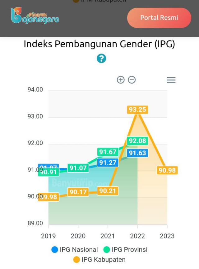 IPG Bojonegoro dalam laman resmi Satu Data Bojonegoro.