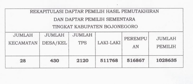 KPU Bojonegoro Tetapkan 1.028.635 DPS di Pilkada 2024.