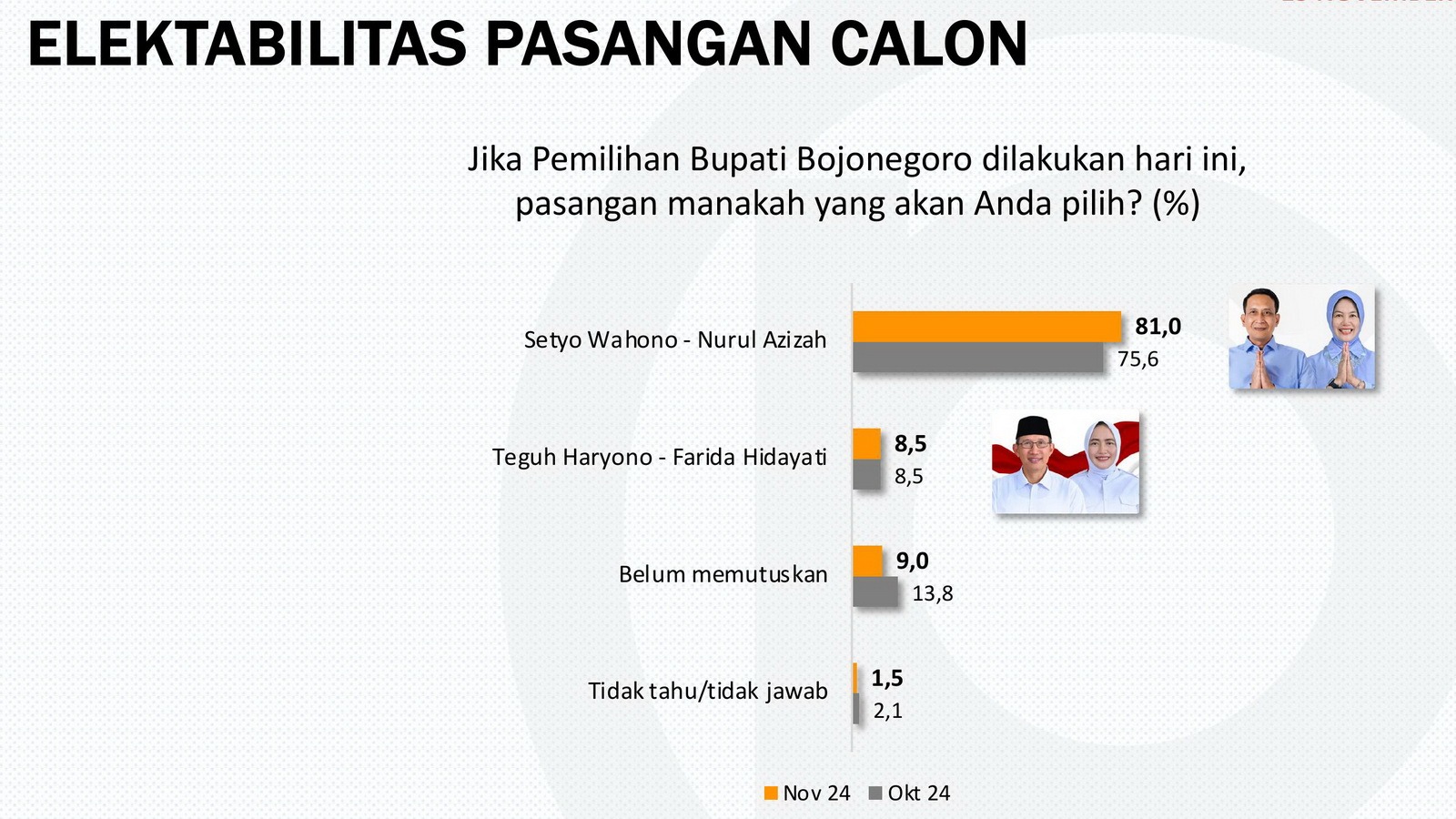 Survei pilkada bojonegoro.