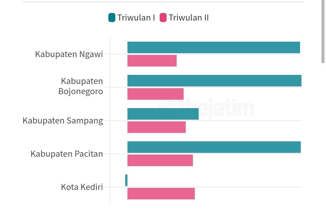 Grafis pertumbuhan ekonomi Bojonegoro.