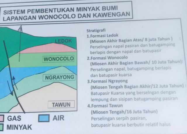 Museum Geopark Wonocolo Bojonegoro.